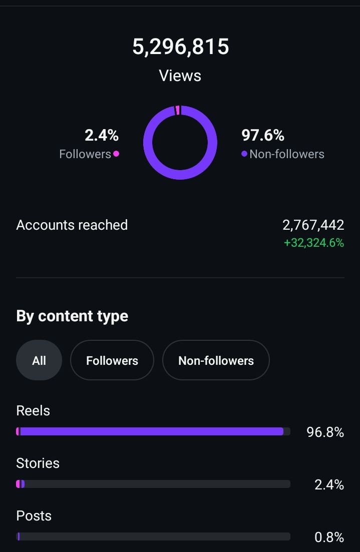 Instagram analytics screenshot showing 5.2M views