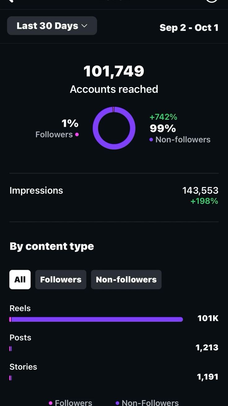 Case Study 6 Instagram Reach Expansion Dashboard showing 101,749 accounts reached with 742% growth
