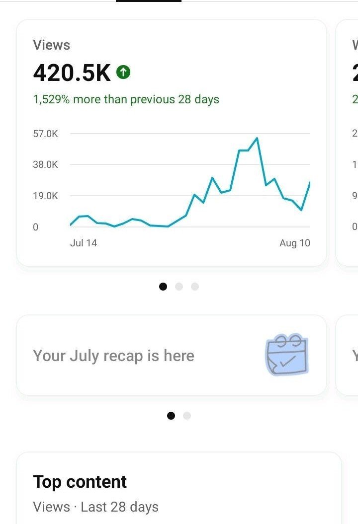 Case Study 7 YouTube Viral Strategy Dashboard showing 420.5K views with 1,529% growth