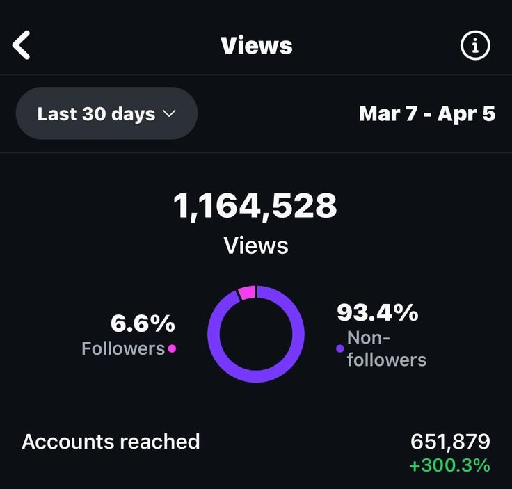 Instagram Analytics showing 1.16M views growth