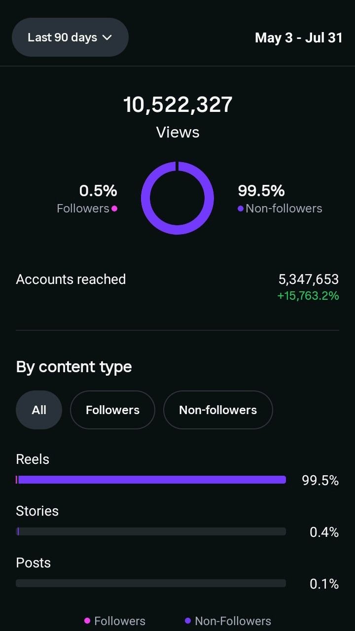 Case Study 9 Instagram Viral Scaling Dashboard showing 10.5M views in 90 days with massive scale achievement